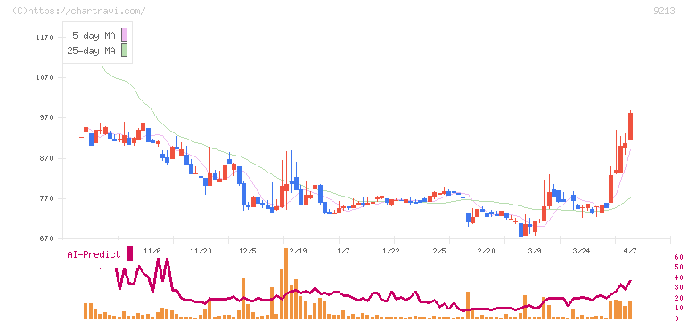 セイファート(9213)の日足チャート