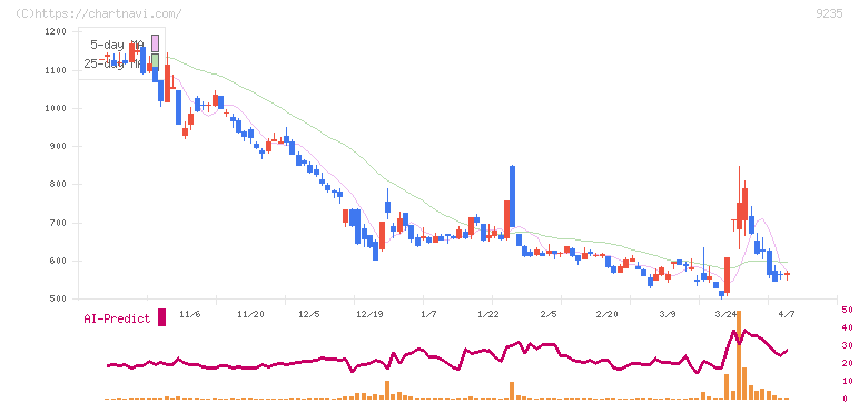 売れるネット広告社グループ(9235)の日足チャート