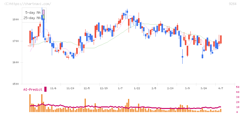 ポエック(9264)の日足チャート