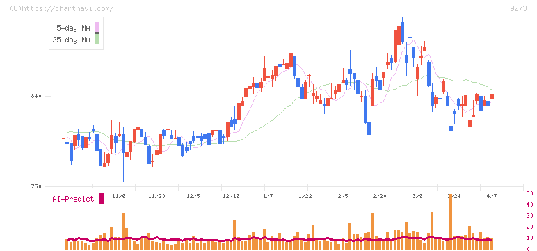 コーア商事ホールディングス(9273)の日足チャート