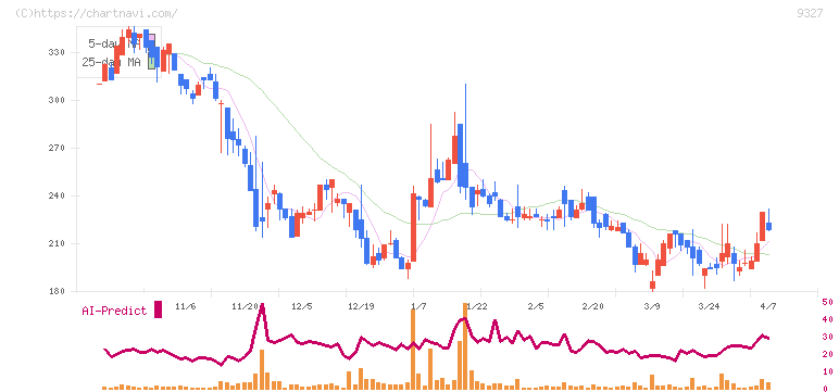 イー・ロジット(9327)の日足チャート