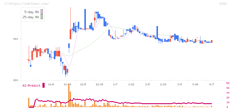 アクシスコンサルティング(9344)の日足チャート