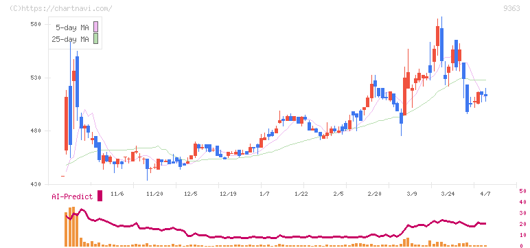 大運(9363)の日足チャート