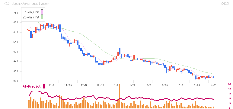 ＲｅＹｕｕ　Ｊａｐａｎ(9425)の日足チャート