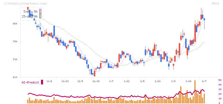 レノバ(9519)の日足チャート