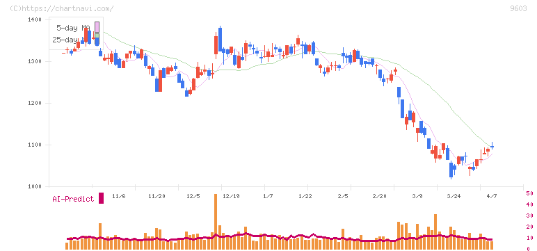 エイチ・アイ・エス(9603)の日足チャート