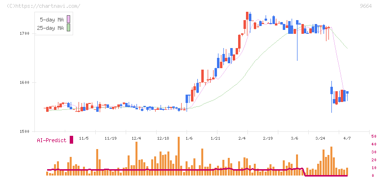 御園座(9664)の日足チャート