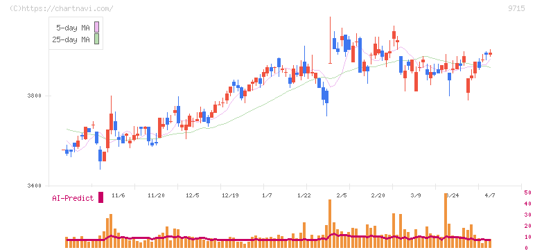 トランスコスモス(9715)の日足チャート