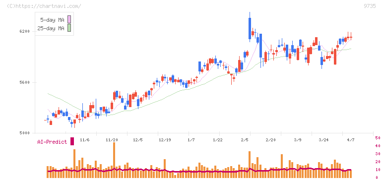 セコム(9735)の日足チャート