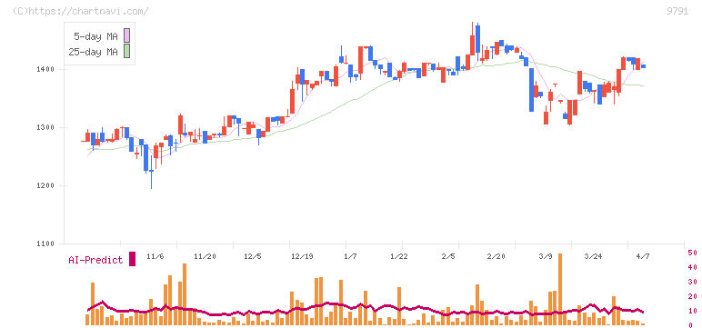 ビケンテクノ(9791)の日足チャート