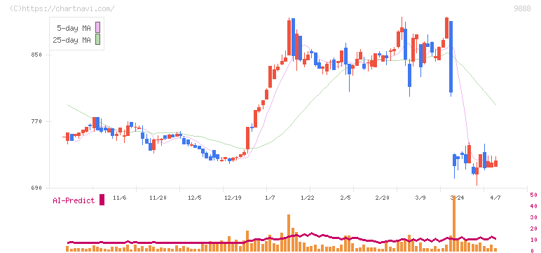 ＵＥＸ(9888)の日足チャート