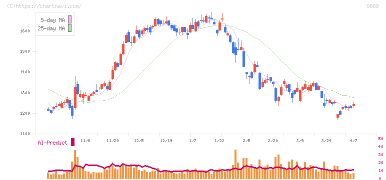 ＪＢＣＣホールディングス(9889)の日足チャート