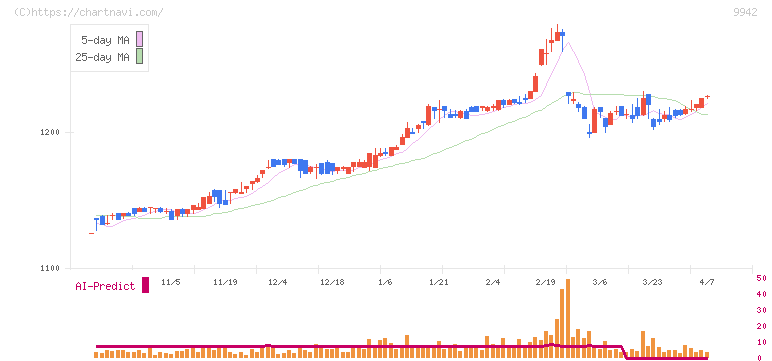 ジョイフル(9942)の日足チャート