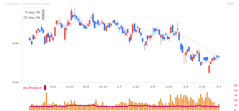 サンドラッグ(9989)の日足チャート