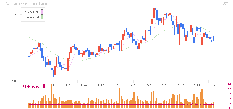 ユキグニファクトリー(1375)の日足チャート