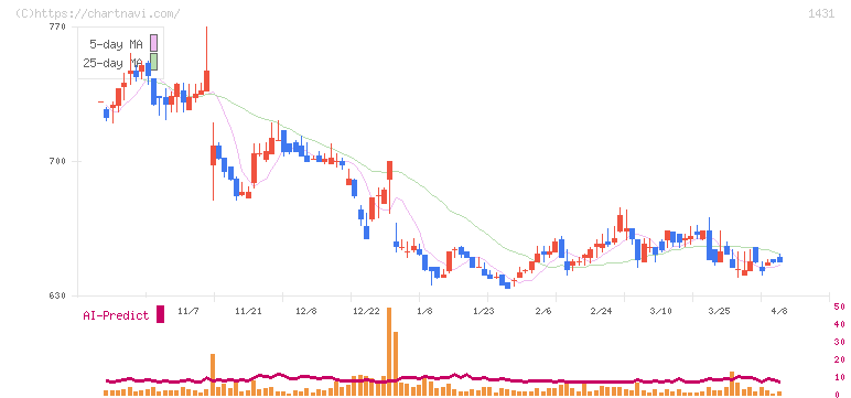 Ｌｉｂ　Ｗｏｒｋ(1431)の日足チャート