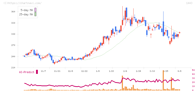 技研ホールディングス(1443)の日足チャート