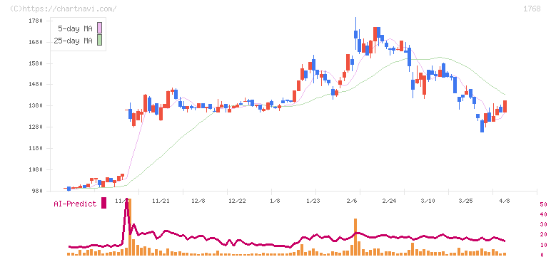 ソネック(1768)の日足チャート