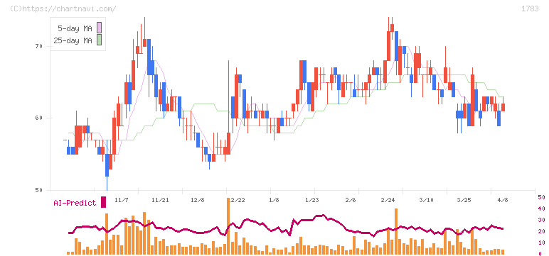 ｆａｎｔａｓｉｓｔａ(1783)の日足チャート