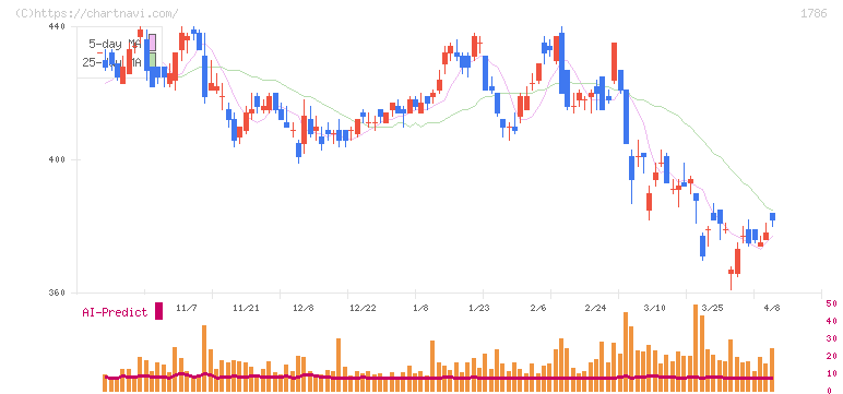 オリエンタル白石(1786)の日足チャート