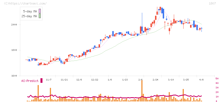 佐藤渡辺(1807)の日足チャート