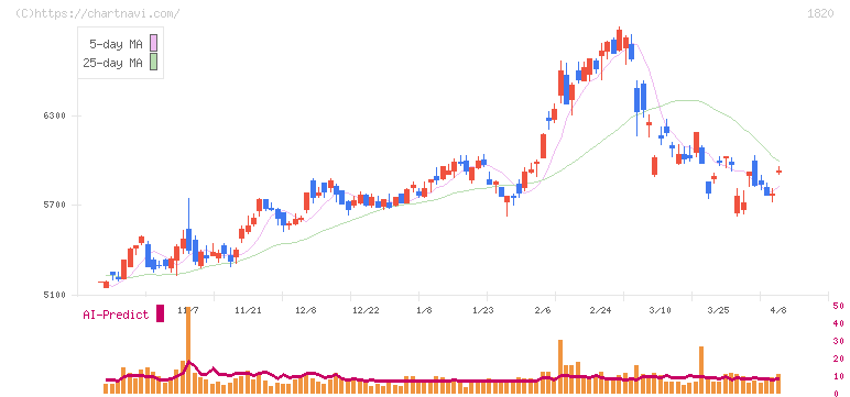 西松建設(1820)の日足チャート