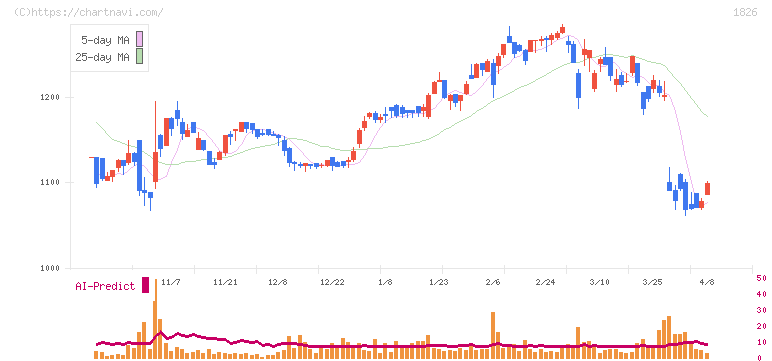 佐田建設(1826)の日足チャート