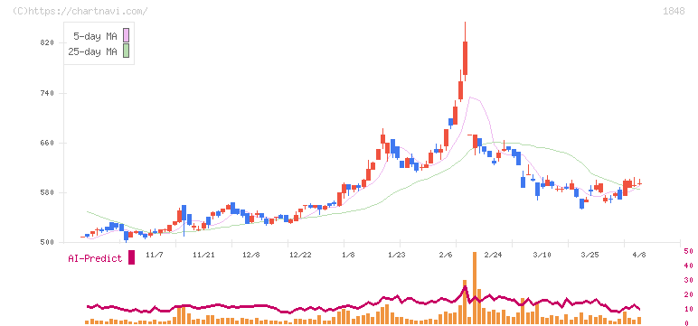 富士ピー・エス(1848)の日足チャート