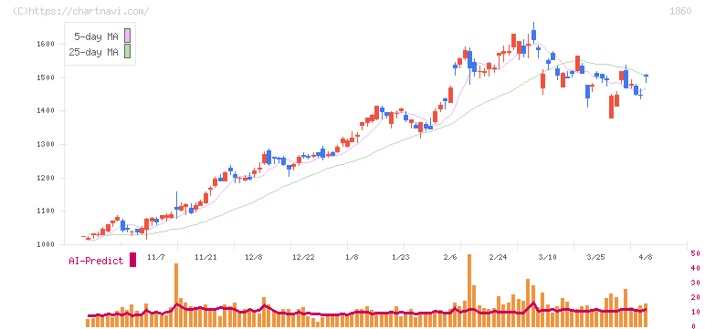 戸田建設(1860)の日足チャート
