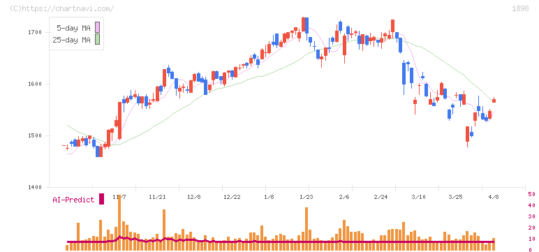 世紀東急工業(1898)の日足チャート