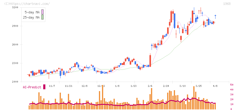 太平電業(1968)の日足チャート