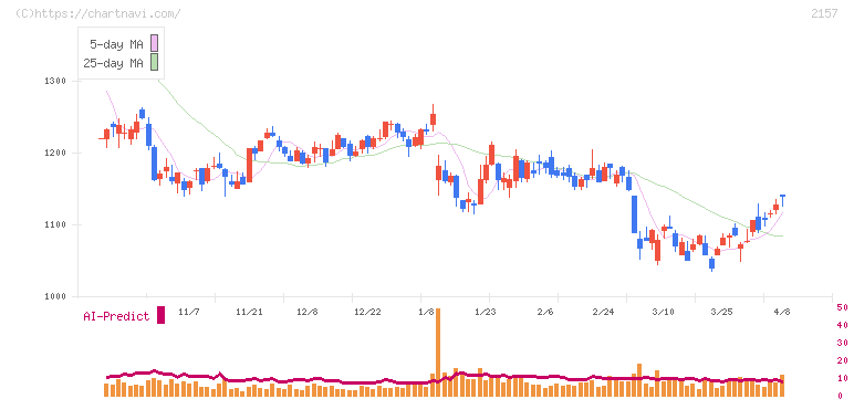 コシダカホールディングス(2157)の日足チャート