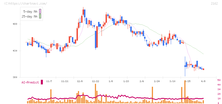 ｎｍｓホールディングス(2162)の日足チャート