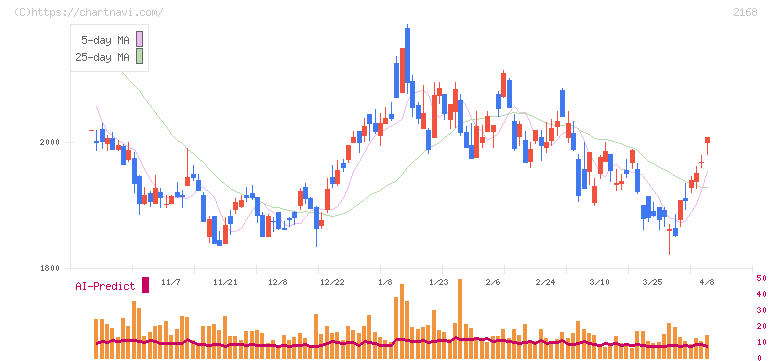 パソナグループ(2168)の日足チャート