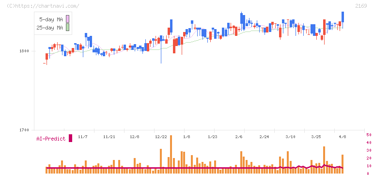ＣＤＳ(2169)の日足チャート