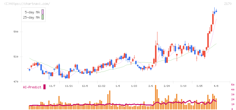 リンクアンドモチベーション(2170)の日足チャート
