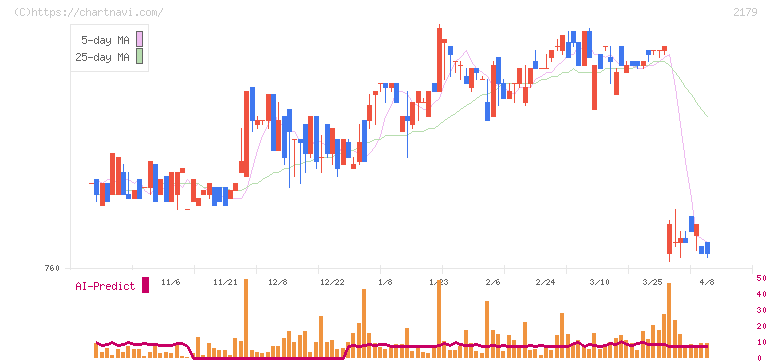 成学社(2179)の日足チャート