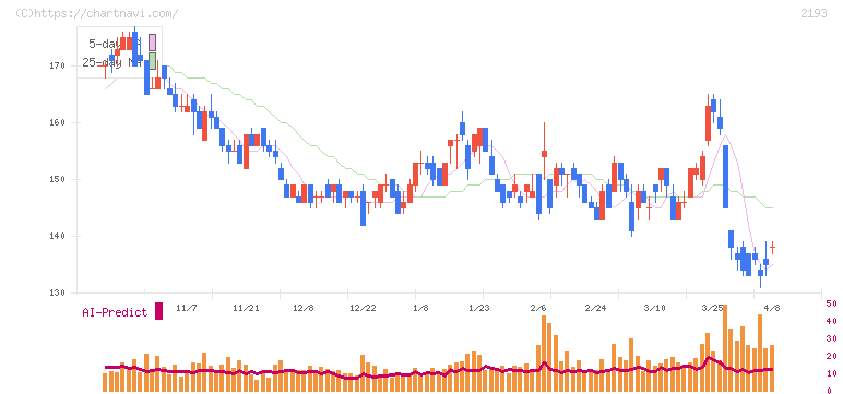クックパッド(2193)の日足チャート