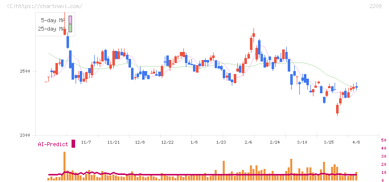 井村屋グループ(2209)の日足チャート