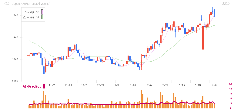 亀田製菓(2220)の日足チャート