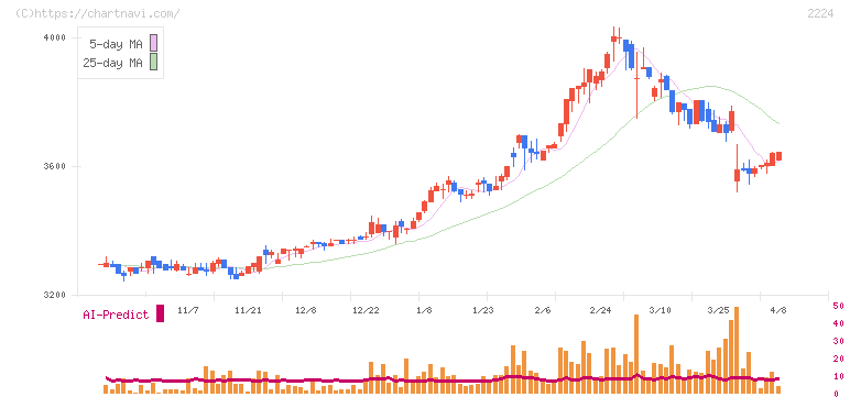 コモ(2224)の日足チャート
