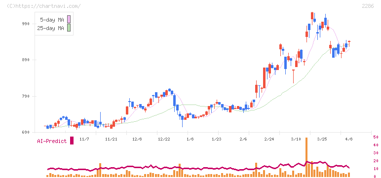 林兼産業(2286)の日足チャート