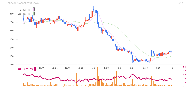 オプロ(228A)の日足チャート