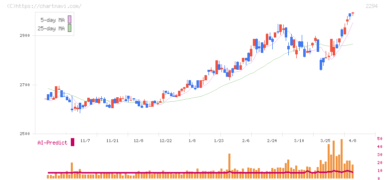 柿安本店(2294)の日足チャート