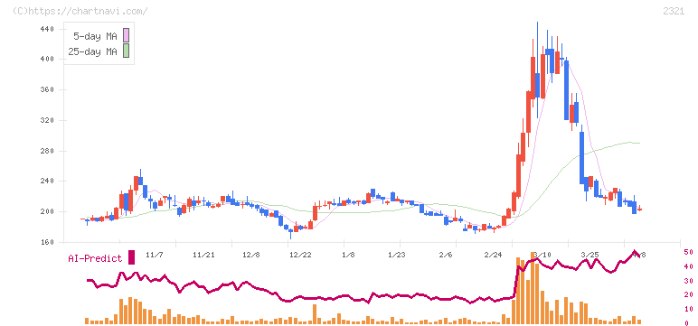 ソフトフロントホールディングス(2321)の日足チャート