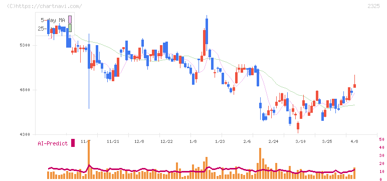 ＮＪＳ(2325)の日足チャート