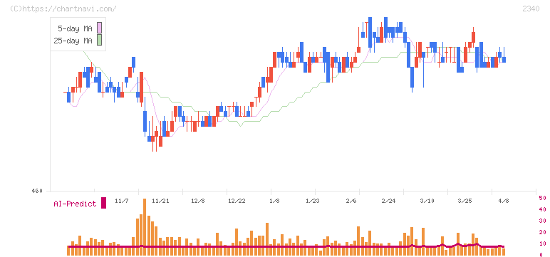 極楽湯ホールディングス(2340)の日足チャート