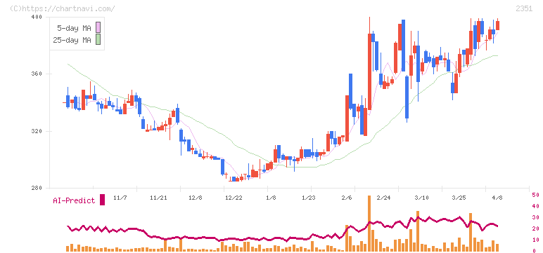 ＡＳＪ(2351)の日足チャート