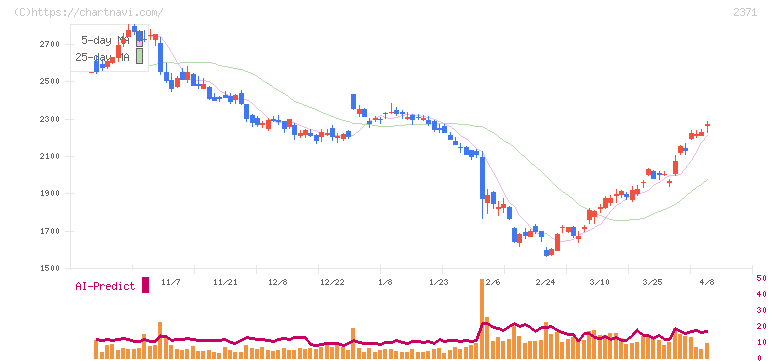 カカクコム(2371)の日足チャート