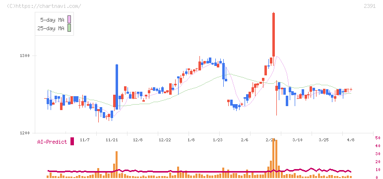 プラネット(2391)の日足チャート